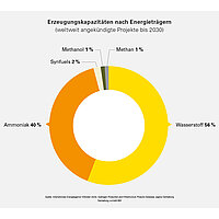 Grafik: Ringdiagramm, das die Erzeugungskapazitäten nach Energieträgern für weltweit angekündigte Wasserstoff-Projekte bis 2030 darstellt. Die Kapazitäten sind in Prozent aufgeführt und auf verschiedene Energieträger verteilt: Wasserstoff mit 56%, Ammoniak mit 40%, SynFuels mit 2%, Methan und Methanol jeweils mit 1%. Über dem Diagramm steht der Titel "Erzeugungskapazitäten nach Energieträgern (weltweit angekündigte Projekte bis 2030)".