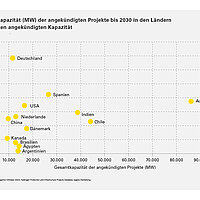 Grafik: Anzahl und Kapazität (MW) der angekündigten Projekte bis 2030 in den Ländern mit der größten angekündigten Kapazität  Diese Grafik zeigt die Anzahl und die Gesamtkapazität (in Megawatt) der angekündigten Wasserstoffprojekte bis 2030 in den zehn Ländern mit der größten angekündigten Kapazität.  Deutschland hat die meisten angekündigten Projekte mit 75 und eine Gesamtkapazität von 563 MW. China hat die zweitgrößte Anzahl angekündigter Projekte mit 43 und eine Gesamtkapazität von 6.045 MW. Spanien hat die drittgrößte Anzahl angekündigter Projekte mit 28 und eine Gesamtkapazität von 930 MW. Australien hat die viertgrößte Anzahl angekündigter Projekte mit 24 und eine Gesamtkapazität von 368 MW. Die USA haben die fünftgrößte Anzahl angekündigter Projekte mit 21 und eine Gesamtkapazität von 274 MW. Die Niederlande haben die sechstgrößte Anzahl angekündigter Projekte mit 12 und eine Gesamtkapazität von 217 MW. Indien hat die siebtgrößte Anzahl angekündigter Projekte mit 11 und eine Gesamtkapazität von 1.397 MW. Chile hat die achtgrößte Anzahl angekündiger Projekte mit 10 und eine Gesamtkapazität von 528 MW. Dänemark hat die neuntgrößte Anzahl angekündigter Projekte mit 9 und eine Gesamtkapazität von 320 MW. Kanada hat die zehntgrößte Anzahl angekündigter Projekte mit 8 und eine Gesamtkapazität von 2.000 MW. 