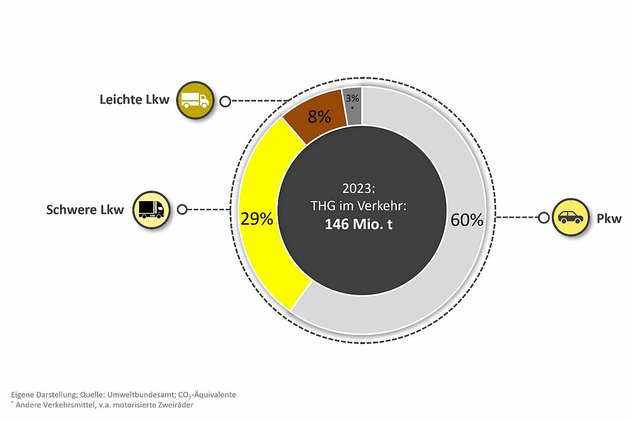 Ein Tortendiagramm zeigt die Aufteilung der Treibhausgasemissionen im Verkehr