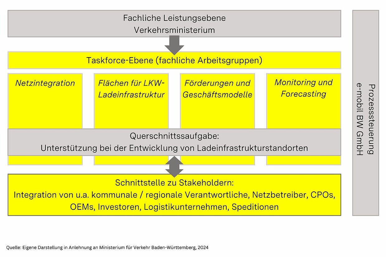 Eine Übersicht über die Struktur des Kompetenznetz Lkw-Laden BW