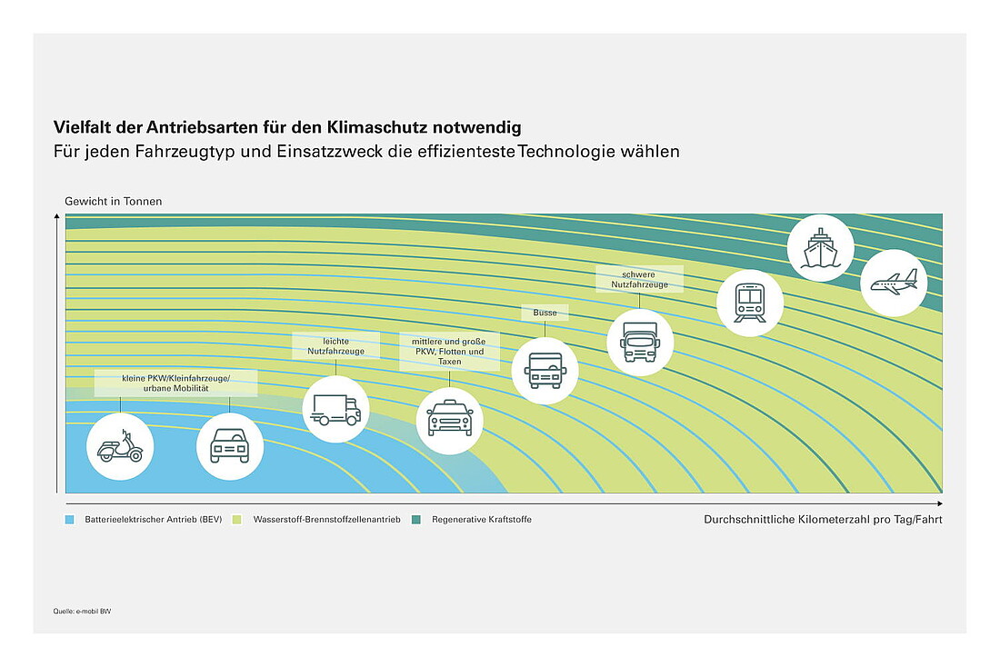 Klimaschutz & Verkehr - E-mobil BW