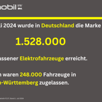 Im Juli 2024 wurde in Deutschland die Marke von 1.528.000 zugelassener Elektrofahrzeuge erreicht. Davon waren 248.000 Fahrzeuge in Baden-Württemberg zugelassen.