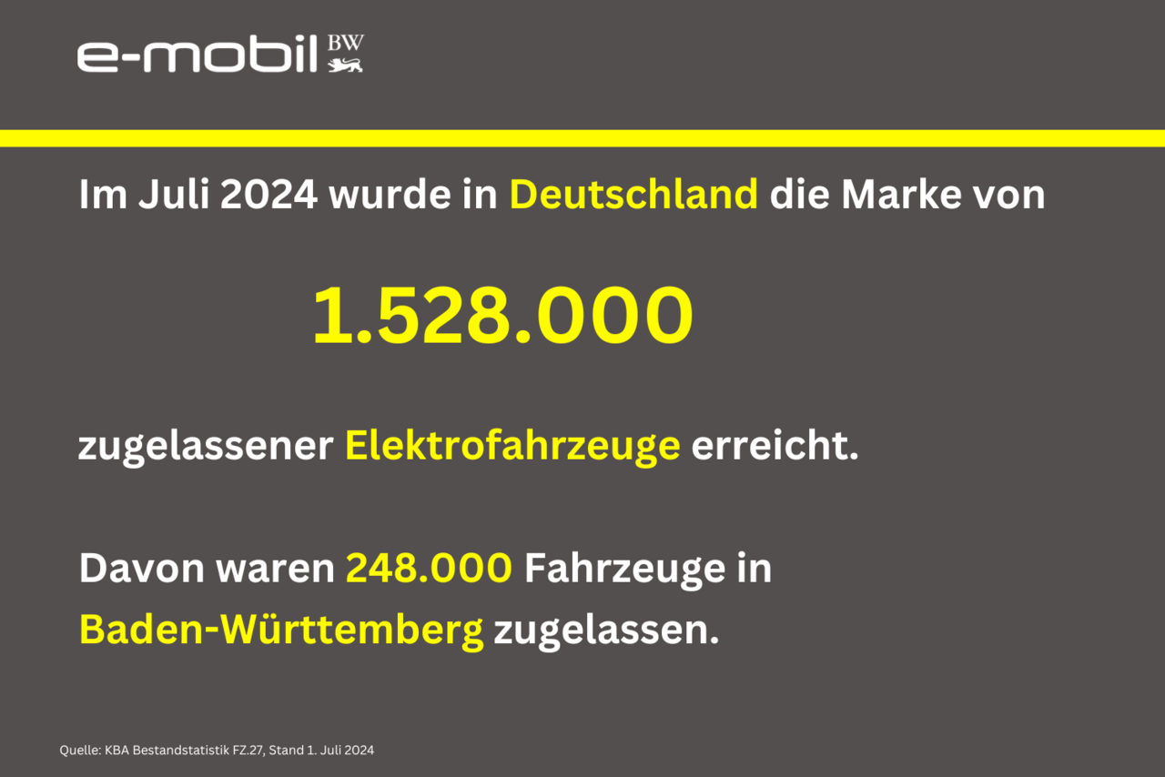 Im Juli 2024 wurde in Deutschland die Marke von 1.528.000 zugelassener Elektrofahrzeuge erreicht. Davon waren 248.000 Fahrzeuge in Baden-Württemberg zugelassen.