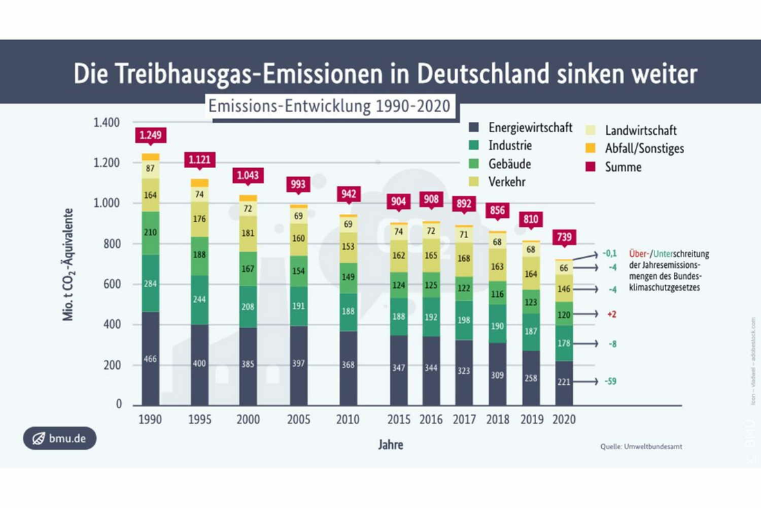 Verkehrssektor Erreicht Klimaziele Im Jahr 2020 - E-mobil BW