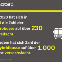 Seit 2020 hat sich in BaWü die Zahl der Elektrobusse auf über 230 Stück verdreifacht. Zudem hat sich Zahl der Hybridbusse auf über 1.000 Stück fast versechsfacht.