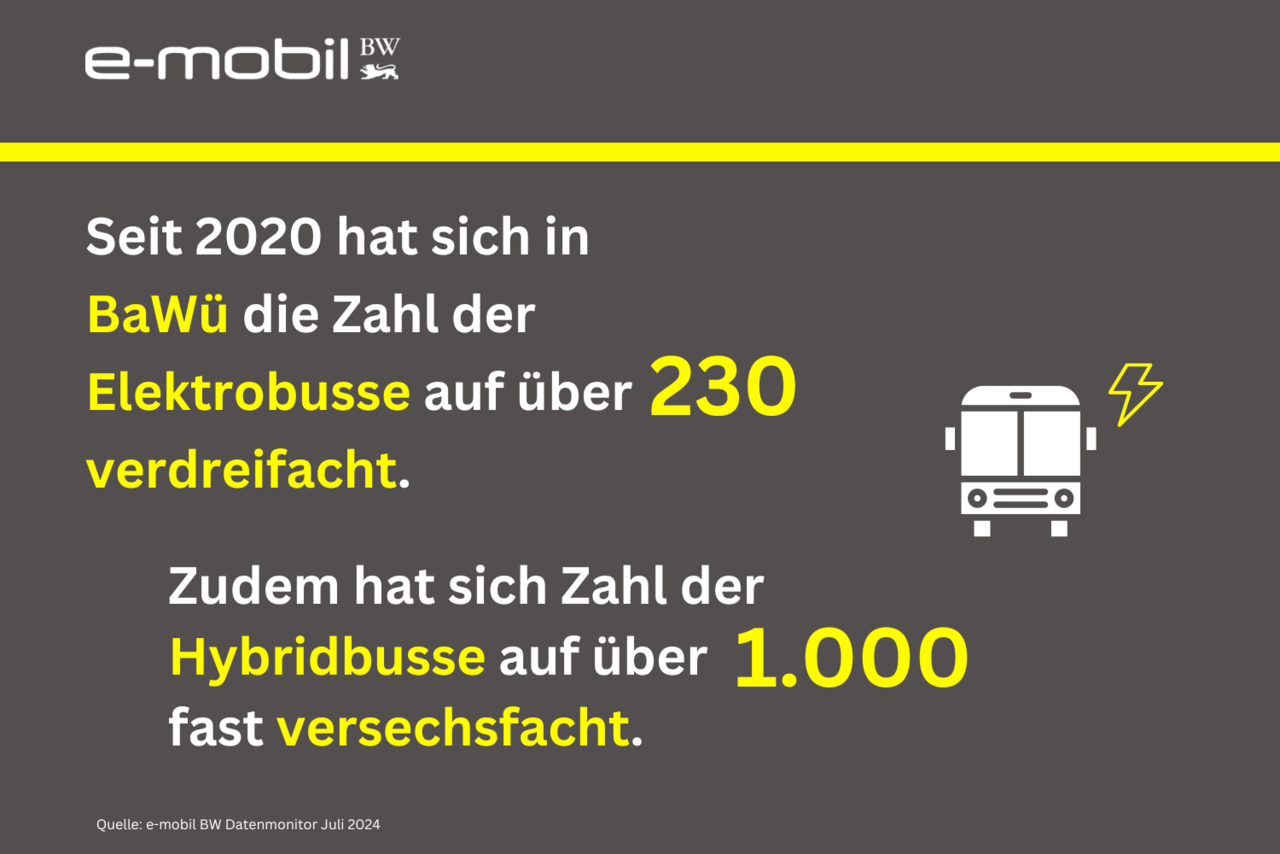 Seit 2020 hat sich in BaWü die Zahl der Elektrobusse auf über 230 Stück verdreifacht. Zudem hat sich Zahl der Hybridbusse auf über 1.000 Stück fast versechsfacht.