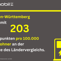 Baden-Württemberg liegt mit 203 Ladepunkten pro 100.000 Einwohner an der Spitze des Ländervergleichs. 