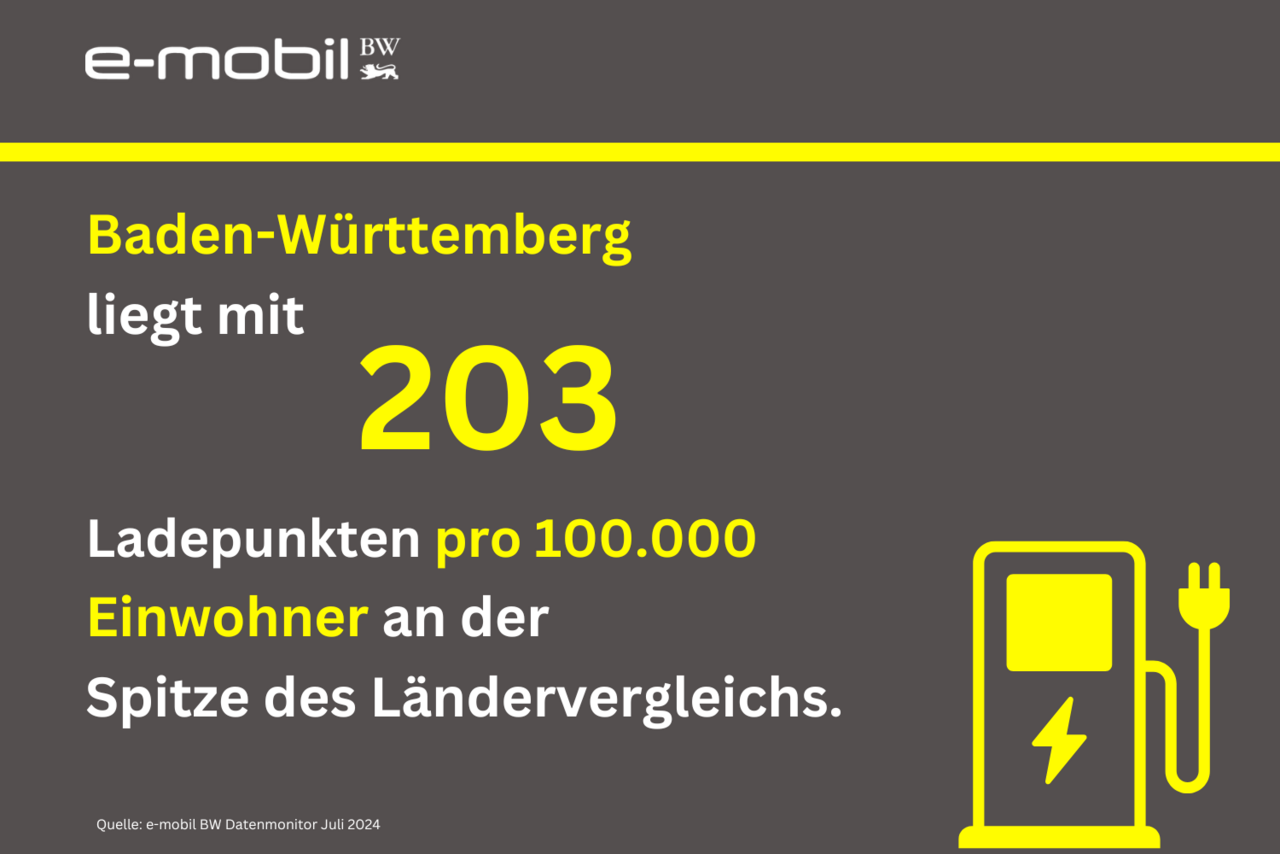 Baden-Württemberg liegt mit 203 Ladepunkten pro 100.000 Einwohner an der Spitze des Ländervergleichs. 