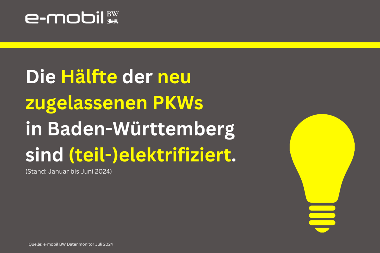 Die Hälfte der neu zugelassenen PKWs in Baden-Württemberg sind (teil-)elektrifiziert.