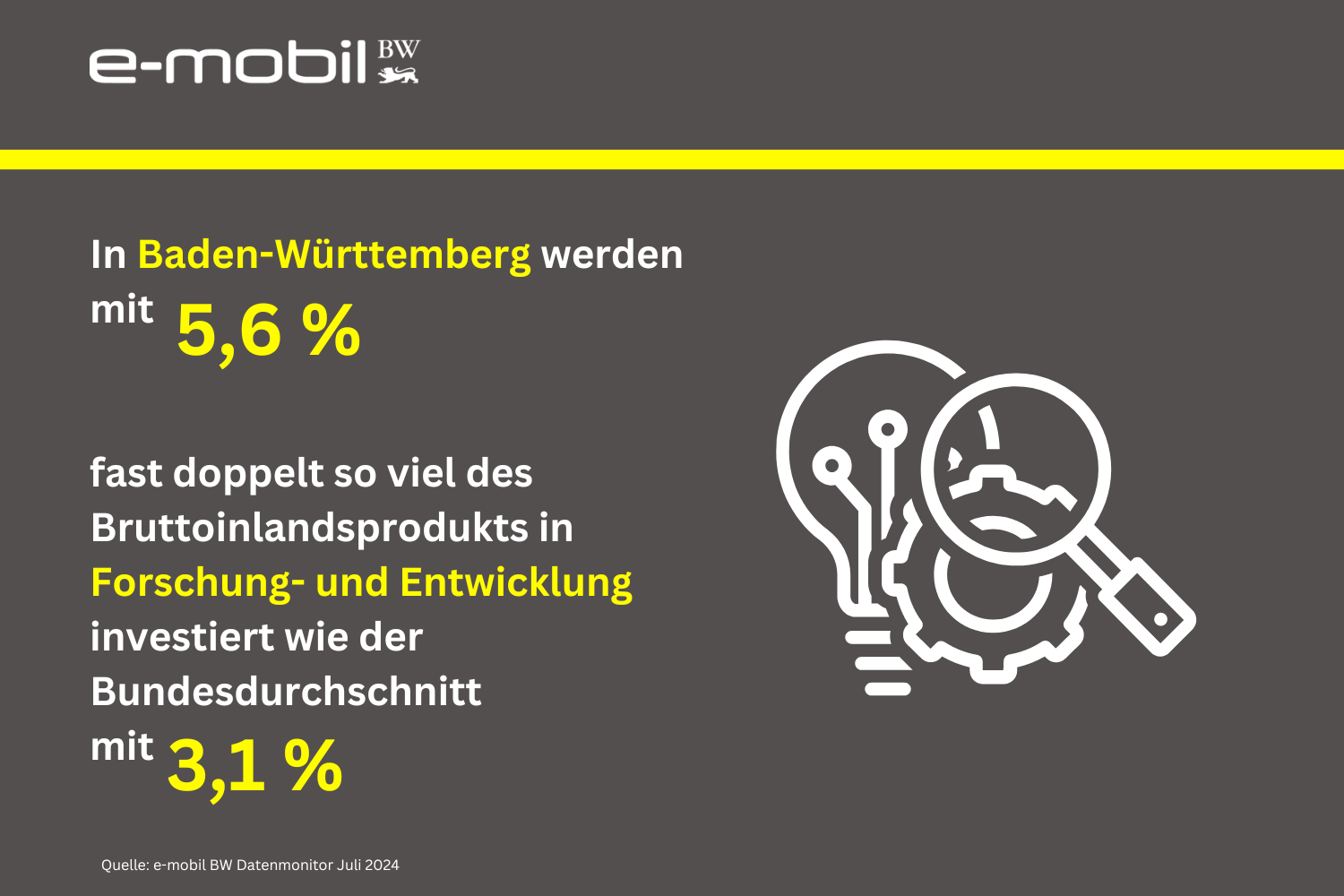 In Baden-Württemberg werden mit 5,6 Prozent fast doppelt so viel des Bruttoinlandsprodukts in  Forschung- und Entwicklung investiert wie der Bundesdurchschnitt mit 3,1 Prozent.